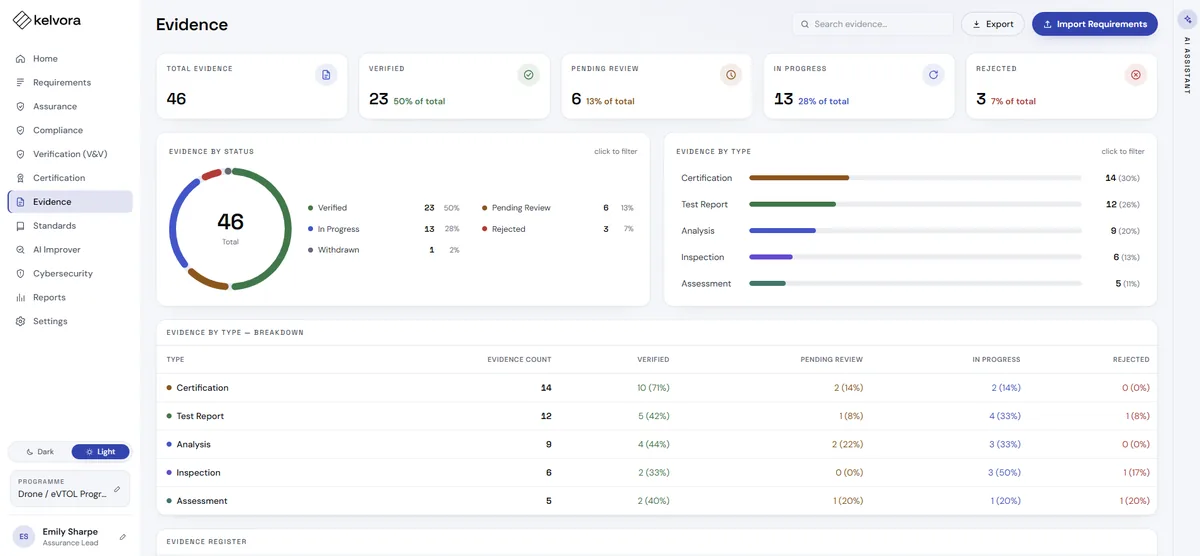 Kelvora evidence dashboard showing evidence status, type breakdown and the evidence register