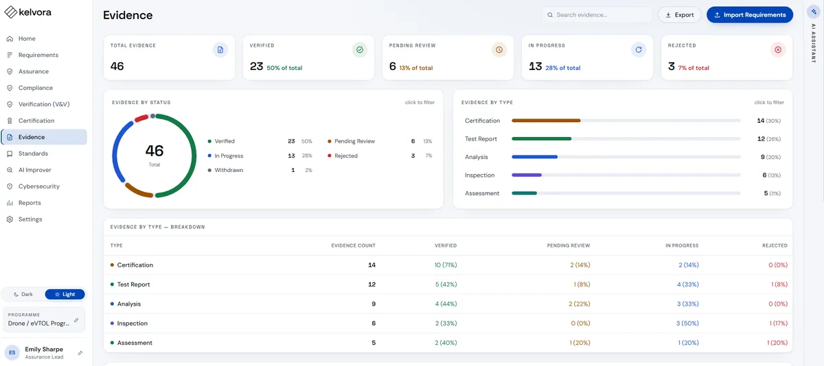 Kelvora evidence dashboard with evidence status and type breakdowns