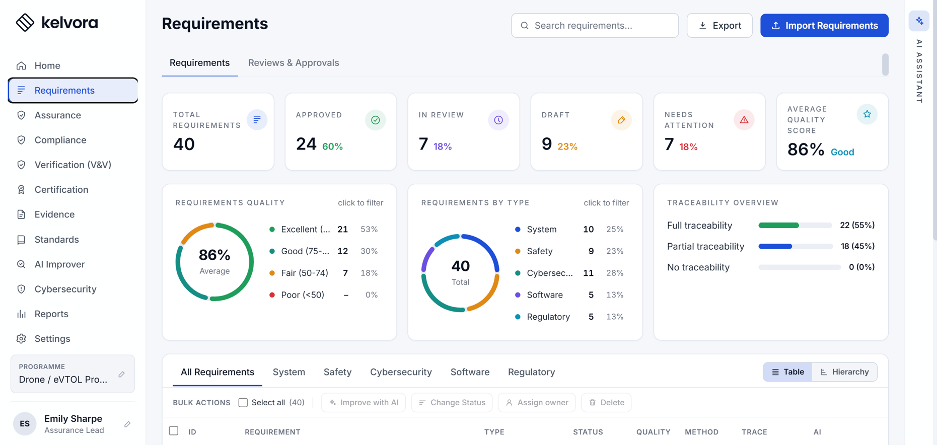 Kelvora requirements dashboard showing requirement quality, types and traceability overview