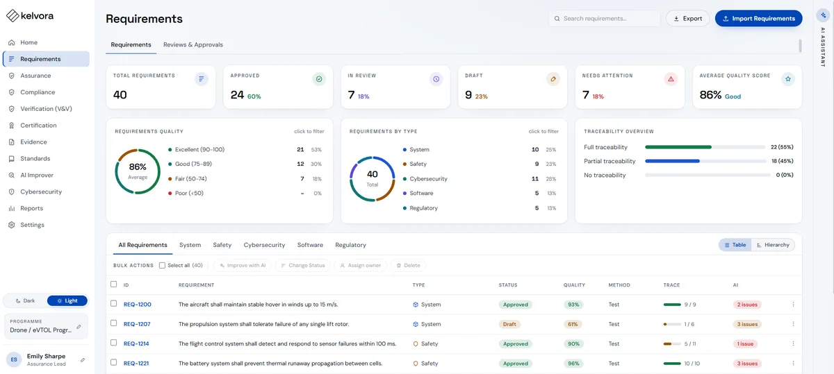 Kelvora requirements dashboard showing requirement quality, types and traceability overview